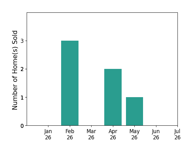 Bar chart of total home sales by Tiffany Griffin GRIFFIN over the past 12 months
