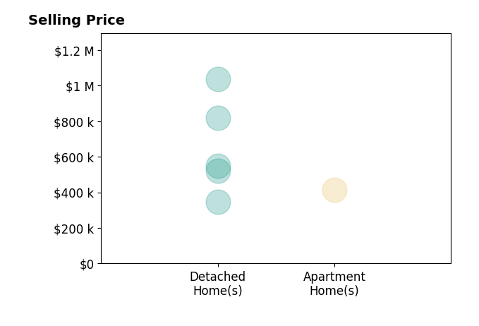 Histogram of home sales price ranges for Tiffany Griffin GRIFFIN