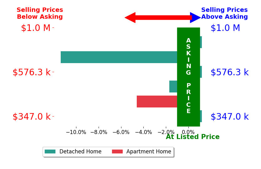 Bar chart comparing asking price vs selling price for Tiffany Griffin GRIFFIN