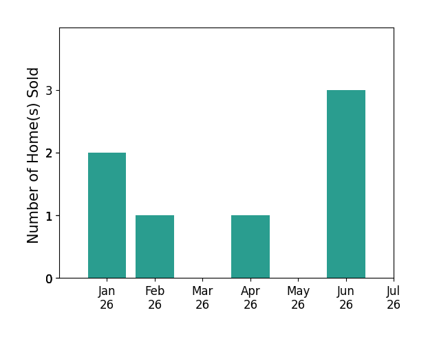 Bar chart of total home sales by GARRY ADAMS over the past 12 months
