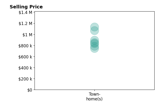 Histogram of home sales price ranges for GARRY ADAMS