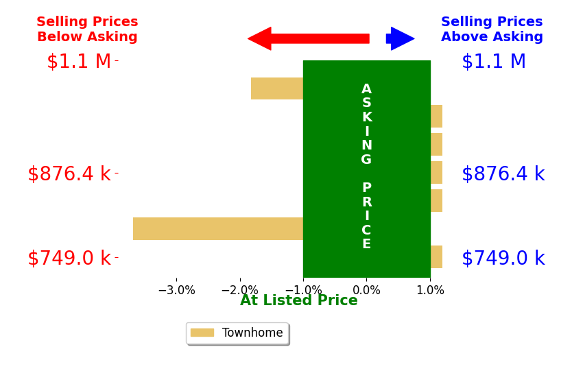 Bar chart comparing asking price vs selling price for GARRY ADAMS