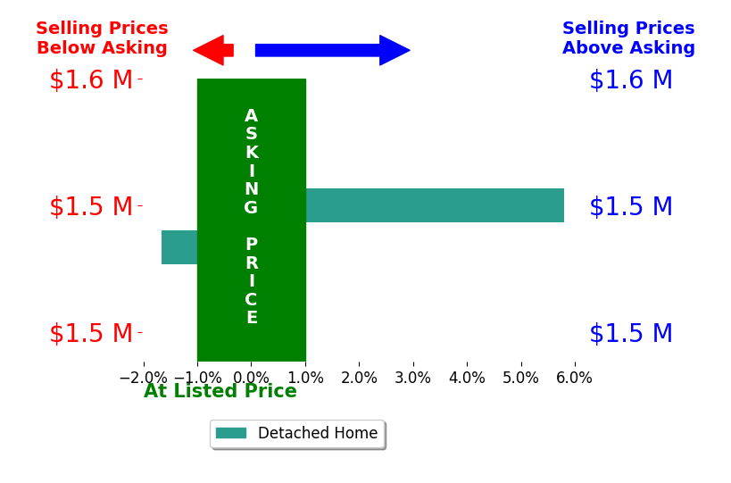 Bar chart comparing asking price vs selling price for Donna Castillo