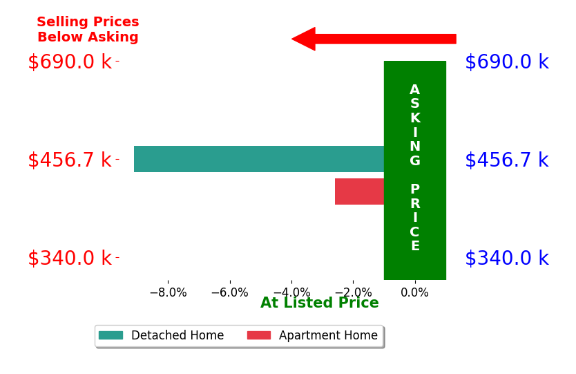 Bar chart comparing asking price vs selling price for Brenda Lopez