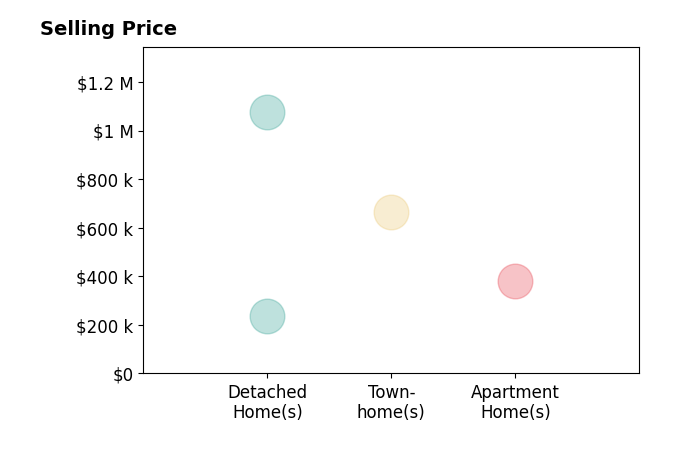 Evanne Barone's sold homes include townhomes at $665K, detached homes from $235K to $1.1M, apartment homes at $379K.