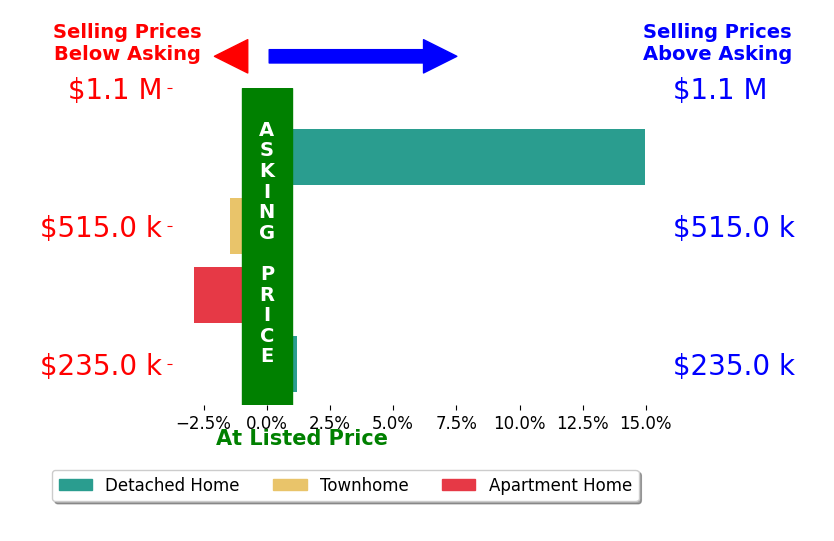Evanne Barone's sold homes closed 2.7% above asking on average, with 1 homes above, 2 below, and 1 at asking price.