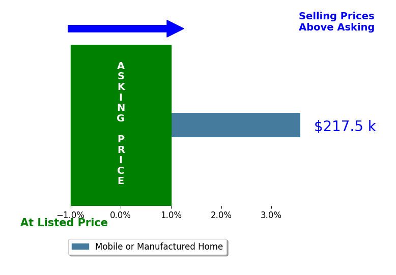 Jay Cobb's sold homes closed 3.6% above asking on average, with 1 homes above, 0 below, and 0 at asking price.