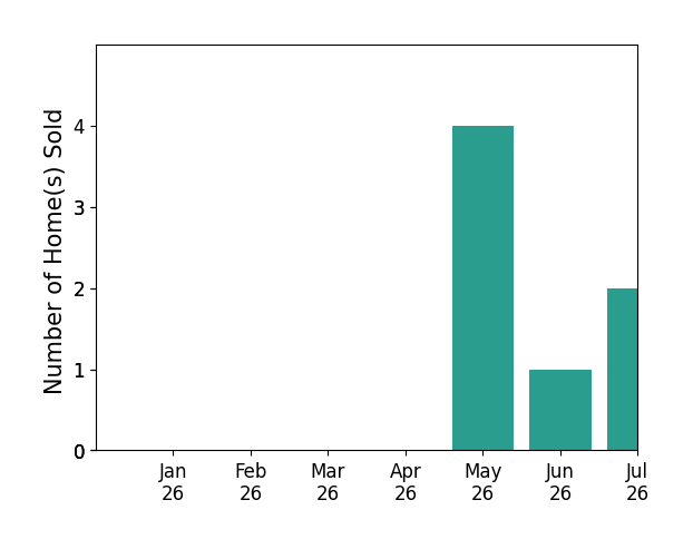 Bar chart of total home sales by Tony Melo over the past 12 months