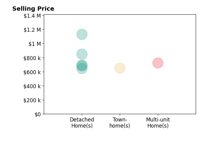 Histogram of home sales price ranges for Tony Melo