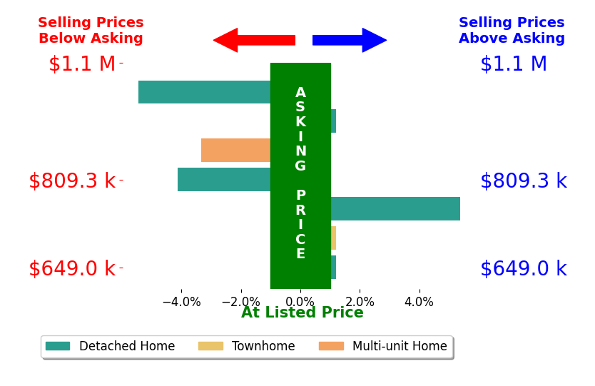 Bar chart comparing asking price vs selling price for Tony Melo