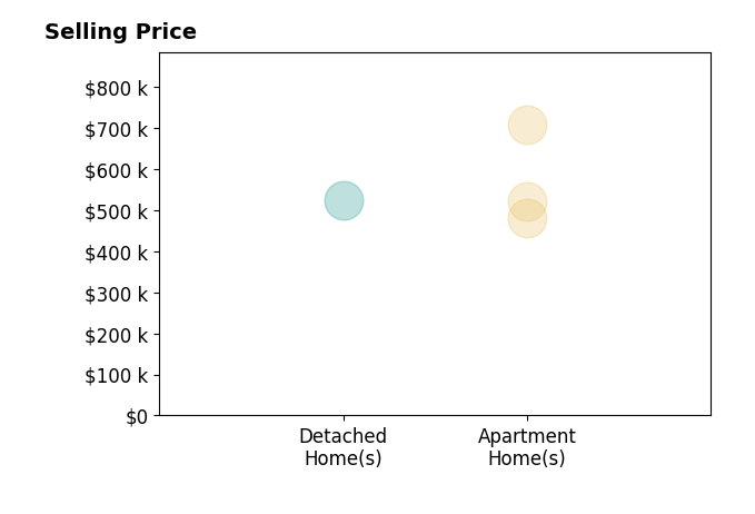 Terri Abernethy's sold homes include apartment homes from $480K to $707K, detached homes at $525K.