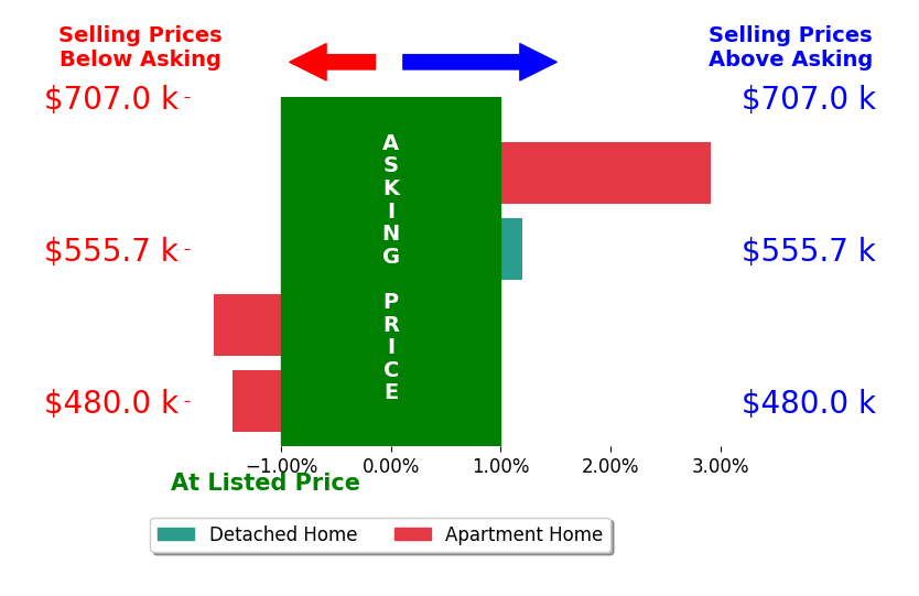 Terri Abernethy's sold homes closed 0.0% below asking on average, with 1 homes above, 2 below, and 1 at asking price.