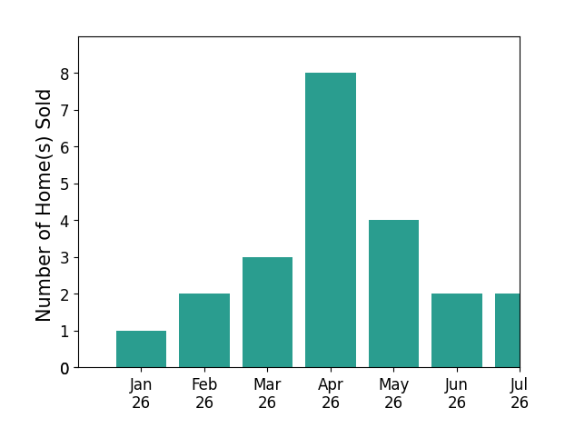 Bar chart of total home sales by Jared English over the past 12 months