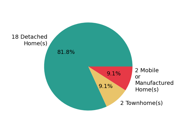 Pie chart showing home sales by property type for Jared English