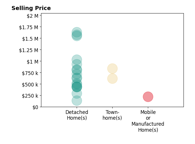 Histogram of home sales price ranges for Jared English
