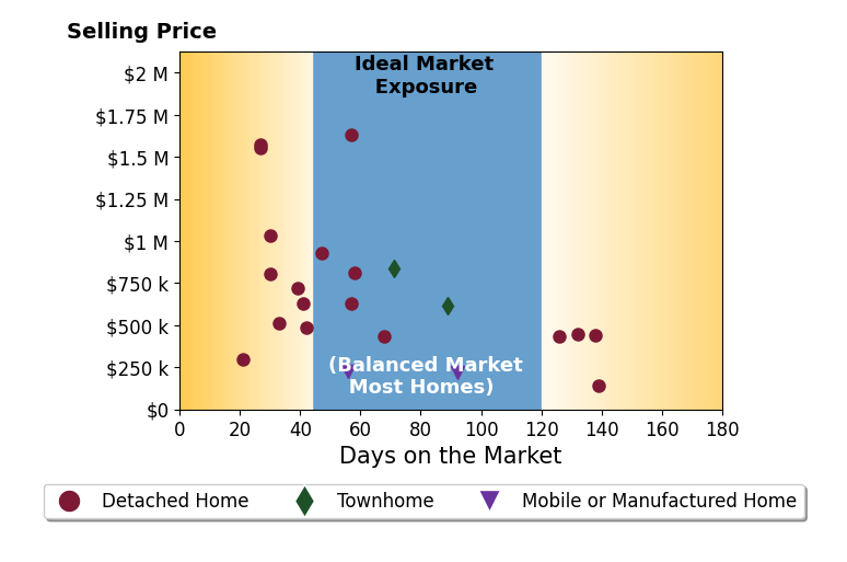 Bar chart of average days on market for Jared English's listings