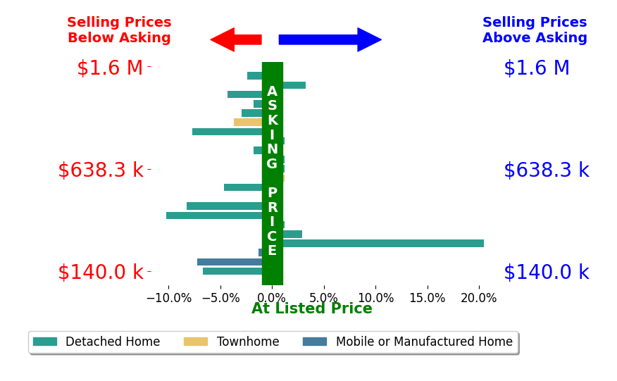 Bar chart comparing asking price vs selling price for Jared English