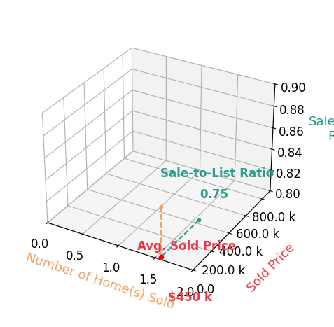 Deborah Kiser sold 1 homes with an average sold price of $450K and an average sale-to-list ratio of 75.0%.