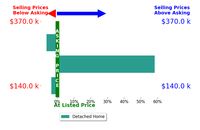 Angie Morris's sold homes closed 16.2% above asking on average, with 1 homes above, 2 below, and 0 at asking price.
