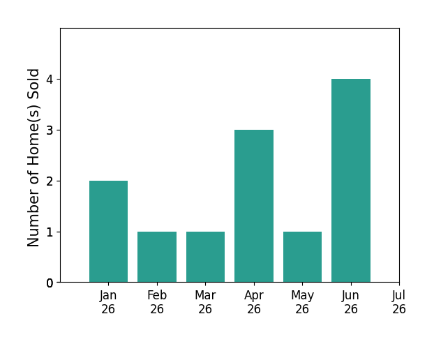 Bar chart of total home sales by Christine Kinsley over the past 12 months