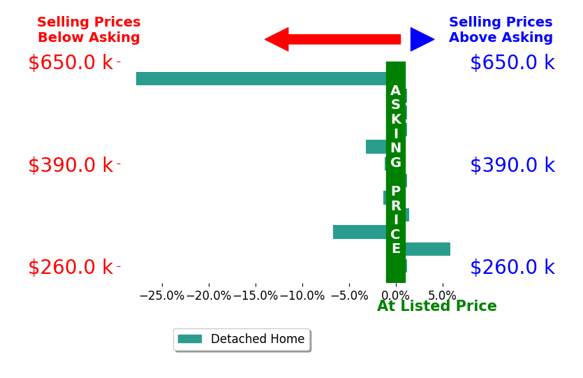 Bar chart comparing asking price vs selling price for Christine Kinsley