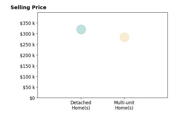 Lisa Cowles's sold homes include detached homes at $319K, multi-unit homes at $283K.