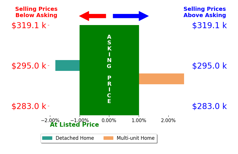Lisa Cowles's sold homes closed 0.4% above asking on average, with 1 homes above, 1 below, and 0 at asking price.