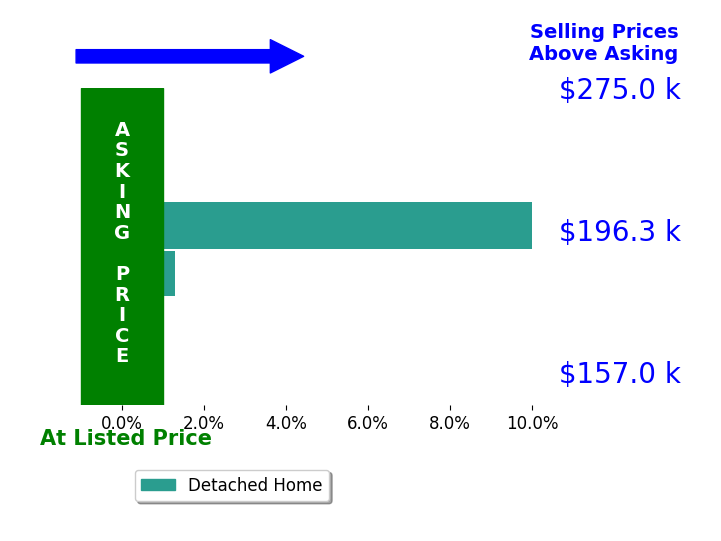 Alexandria Heacock's sold homes closed 5.6% above asking on average, with 2 homes above, 0 below, and 0 at asking price.