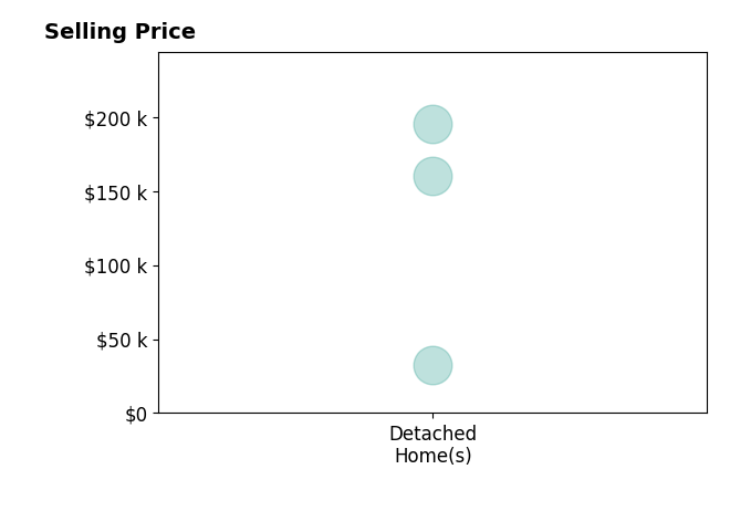 Histogram of home sales price ranges for Melissa Fancher