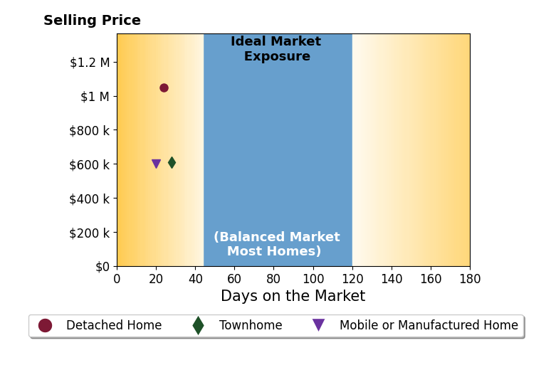 Bar chart of average days on market for Roy Ramirez's listings