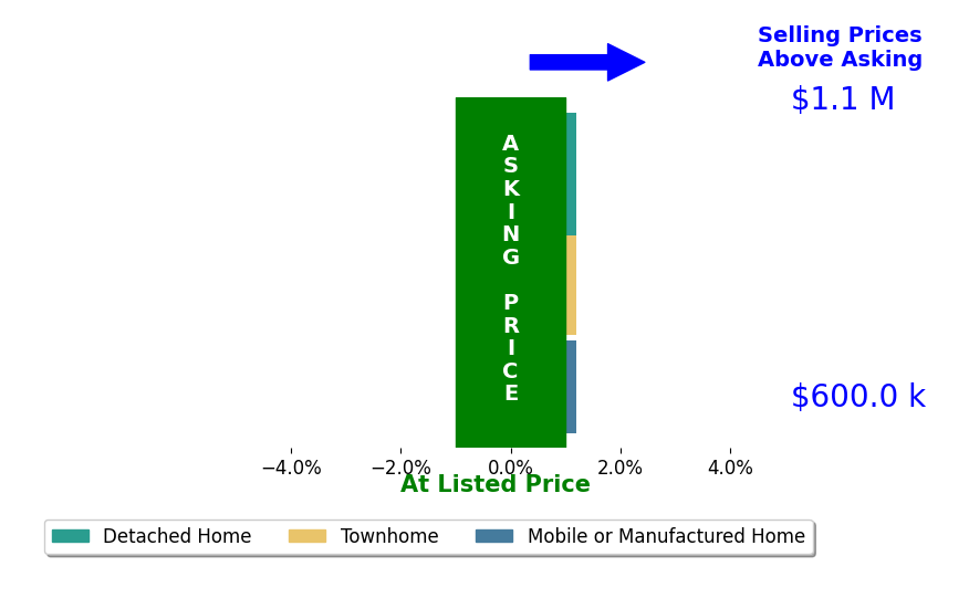 Bar chart comparing asking price vs selling price for Roy Ramirez