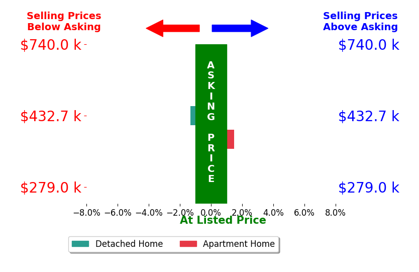 Bar chart comparing asking price vs selling price for Kristen Fisher