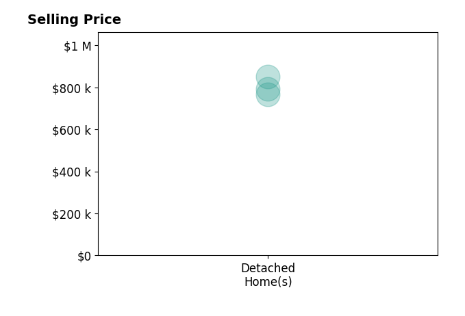 Histogram of home sales price ranges for Michele Whitehead  Samples