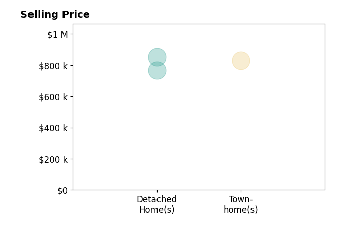 Histogram of home sales price ranges for David Samples