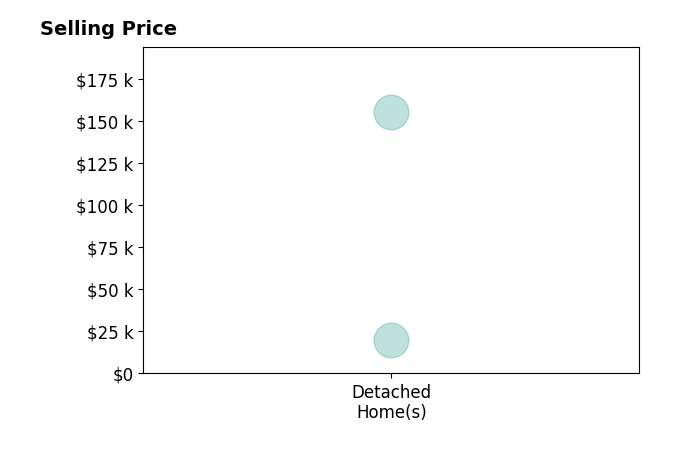 Histogram of home sales price ranges for Angie Standlee