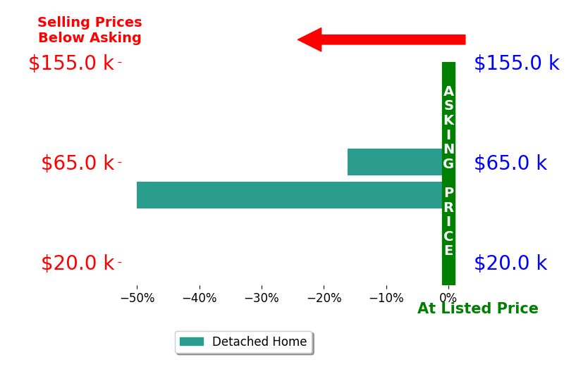 Bar chart comparing asking price vs selling price for Angie Standlee