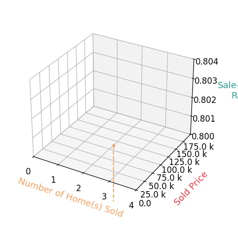 Chart showing sale-to-list price ratio for Angie Standlee