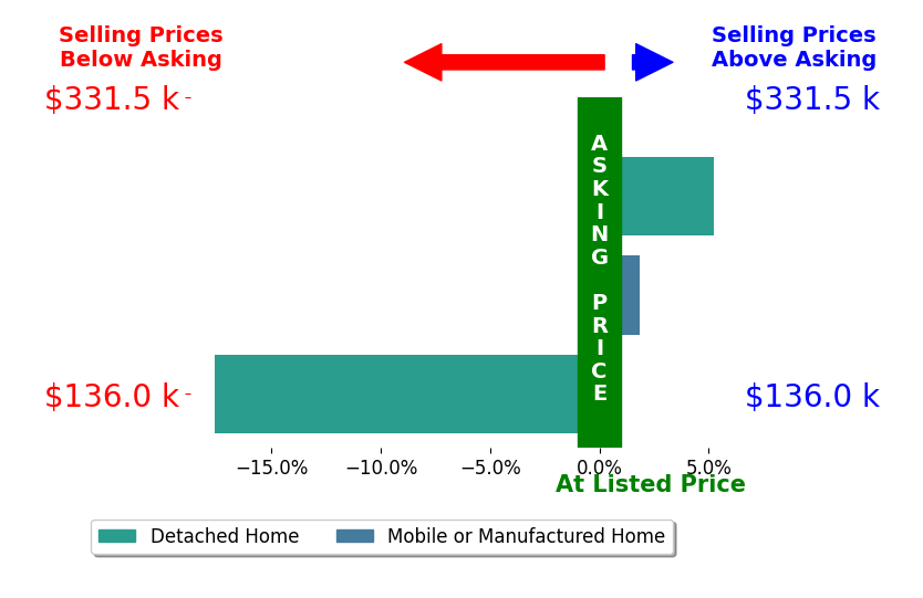 Christine Kruse's sold homes closed 3.5% below asking on average, with 2 homes above, 1 below, and 0 at asking price.