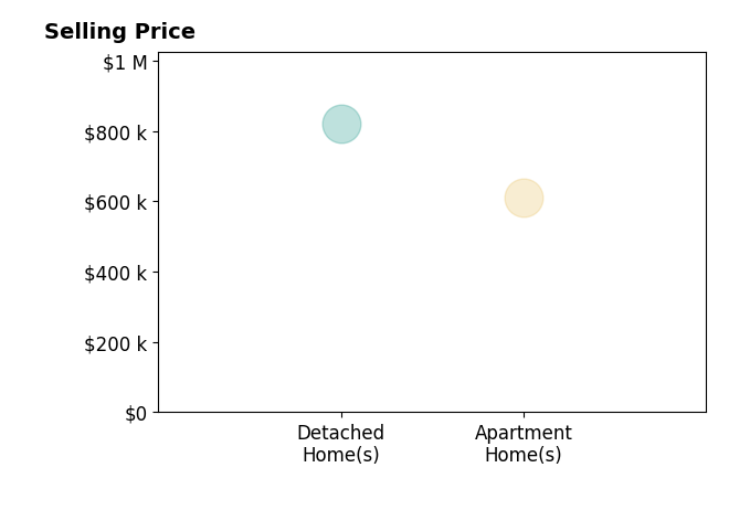 Michael Rohland's sold homes include detached homes at $820K, apartment homes at $610K.