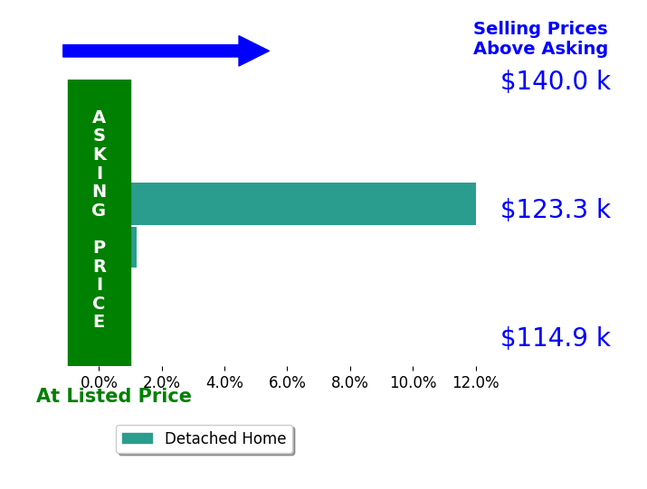 Susan Fantz's sold homes closed 6.0% above asking on average, with 1 homes above, 0 below, and 1 at asking price.