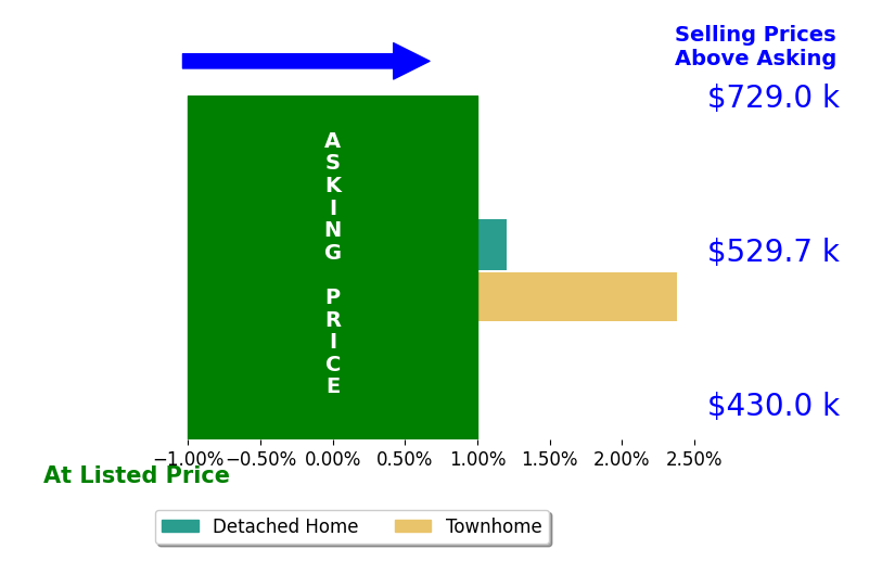 Bar chart comparing asking price vs selling price for Debbie Rund