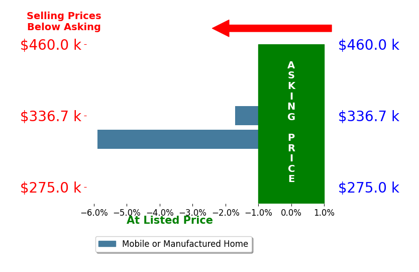 Bar chart comparing asking price vs selling price for Dorothy Coulter