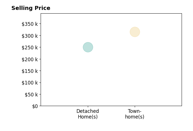 Latonda Flanagan's sold homes include townhomes at $315K, detached homes at $250K.
