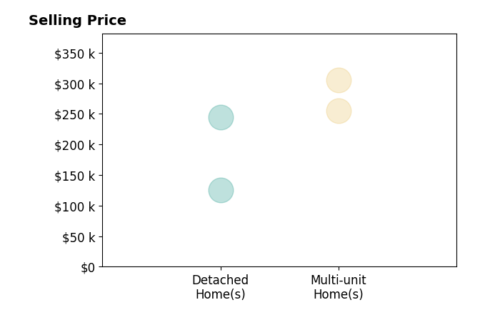 Misha Houston's sold homes include multi-unit homes from $255K to $305K, detached homes from $125K to $245K.