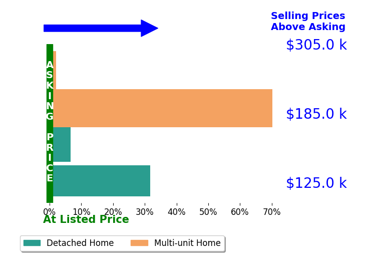 Misha Houston's sold homes closed 27.6% above asking on average, with 4 homes above, 0 below, and 0 at asking price.