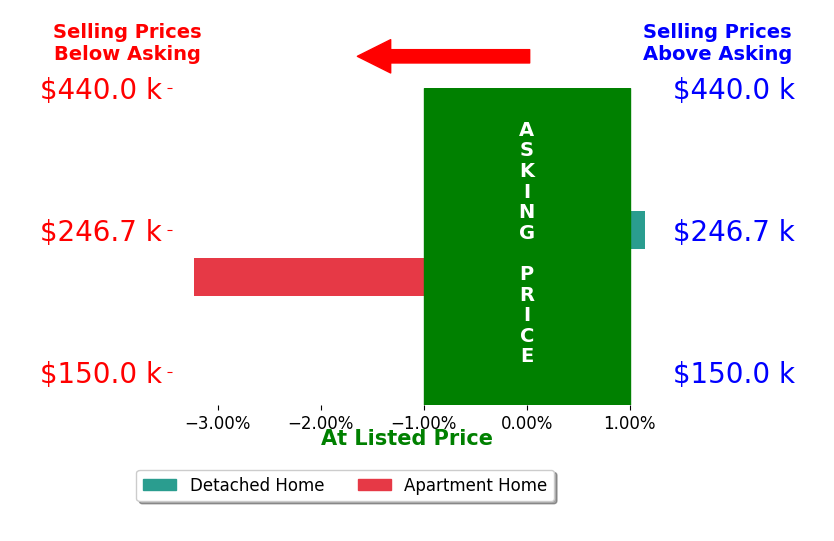 Annmarie Pressler's sold homes closed 1.0% below asking on average, with 1 homes above, 1 below, and 0 at asking price.