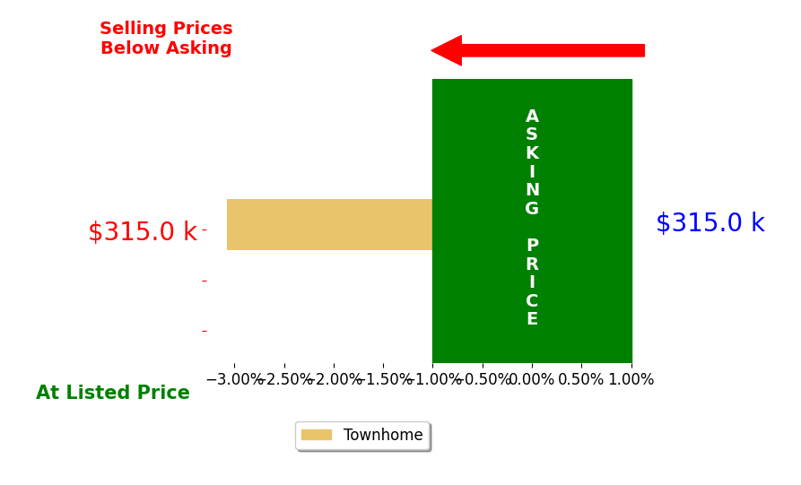 Jamil Saman's sold homes closed 3.1% below asking on average, with 0 homes above, 1 below, and 0 at asking price.
