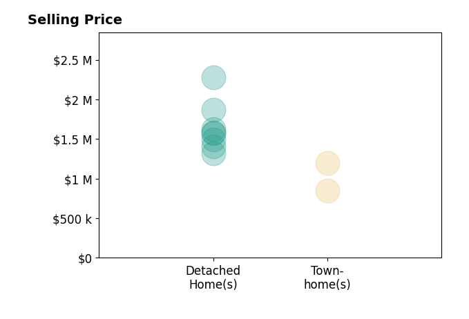 Histogram of home sales price ranges for Pri Ruan
