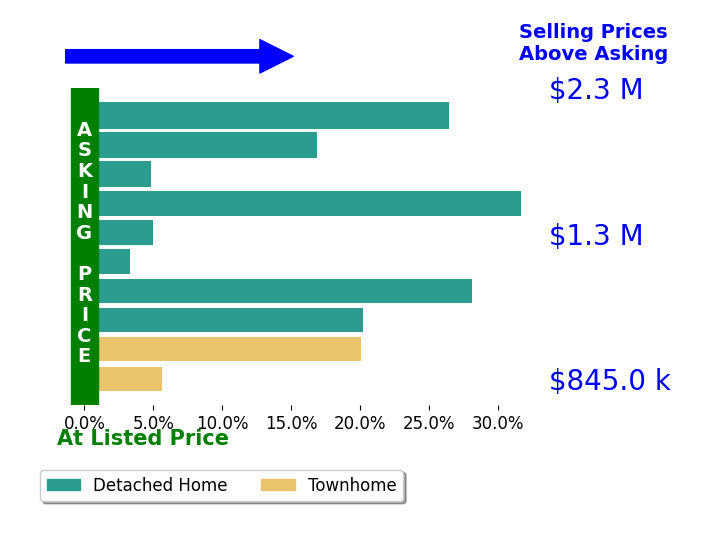 Bar chart comparing asking price vs selling price for Pri Ruan