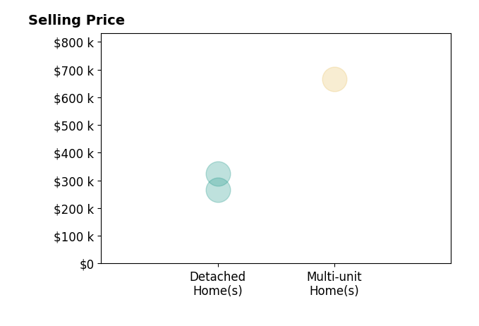 Kimberly Samry's sold homes include detached homes from $265K to $325K, multi-unit homes at $665K.